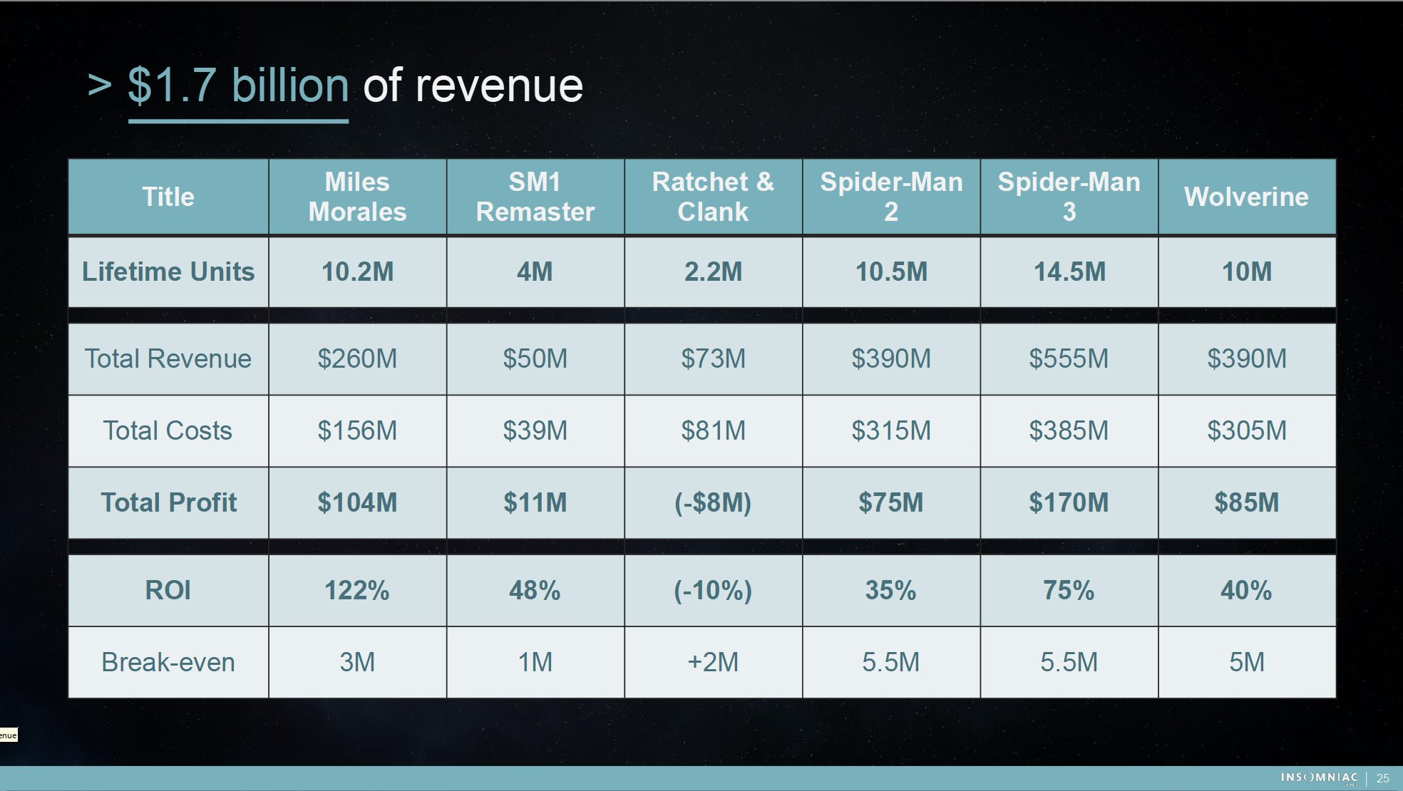 激进文件：《漫威蜘蛛侠2》总老本逾越了3亿美元