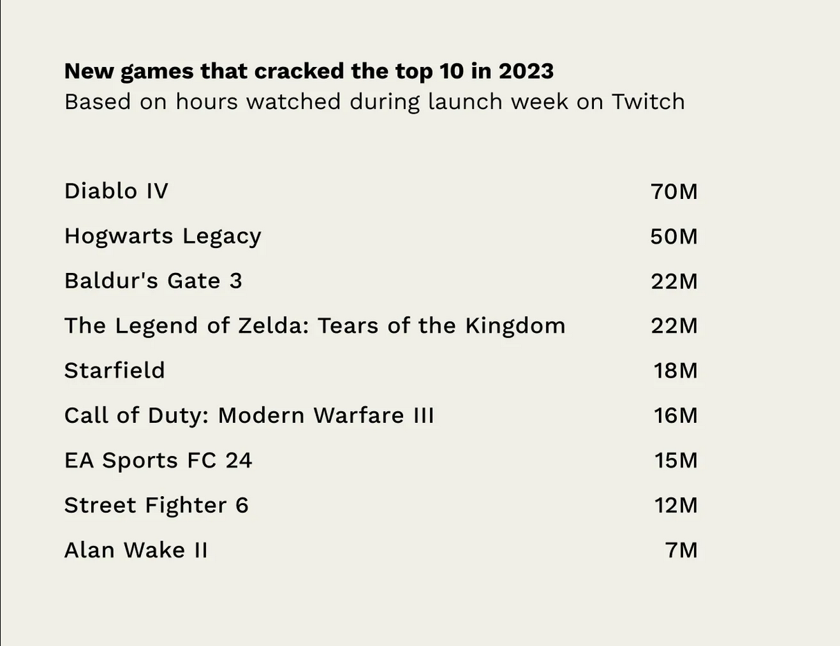 《暗黑破损神4》成Twitch直播2023年最热新游戏