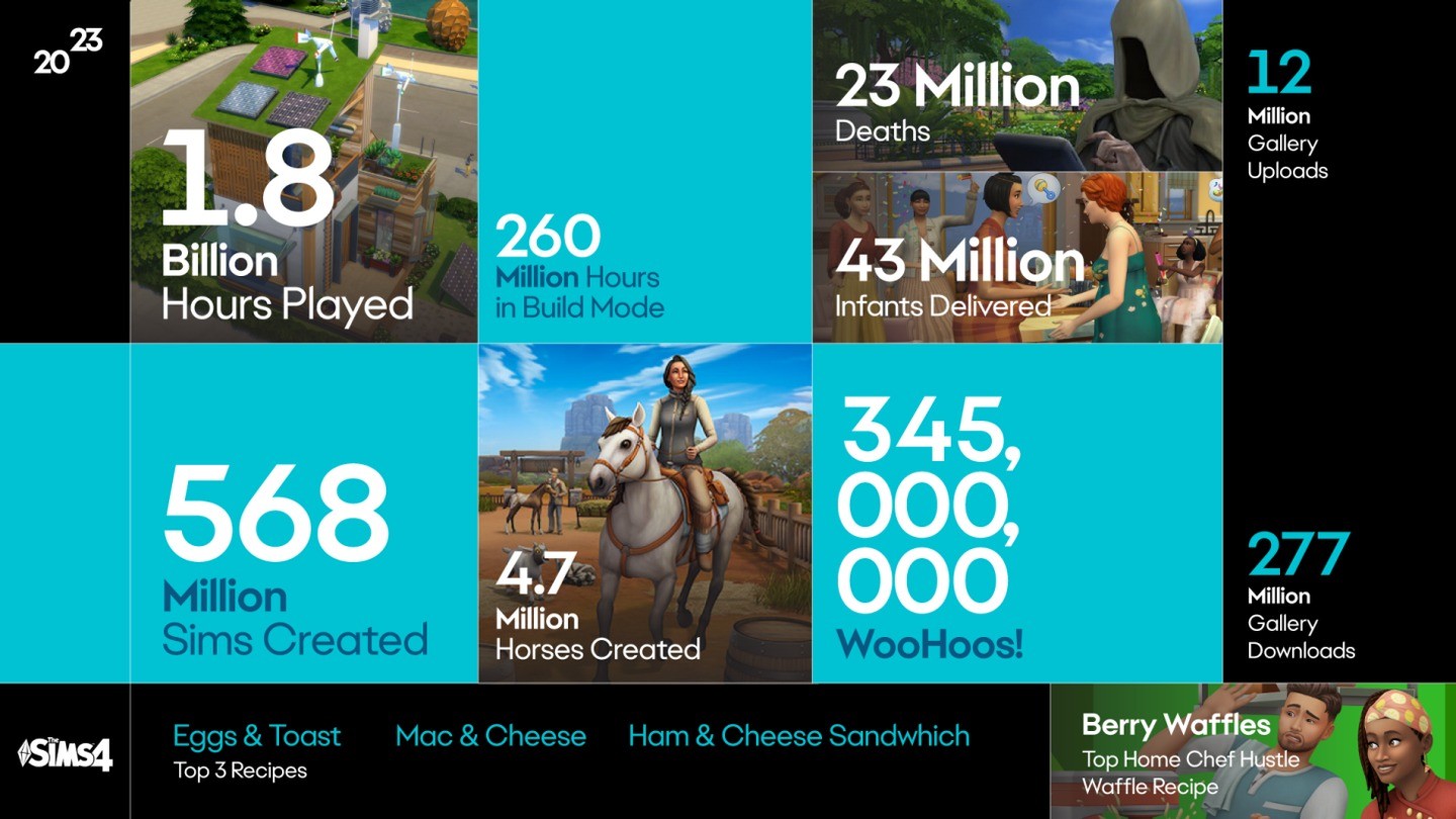 往年《模拟人生4》玩家建树5.68亿个模拟人 超美国生齿数