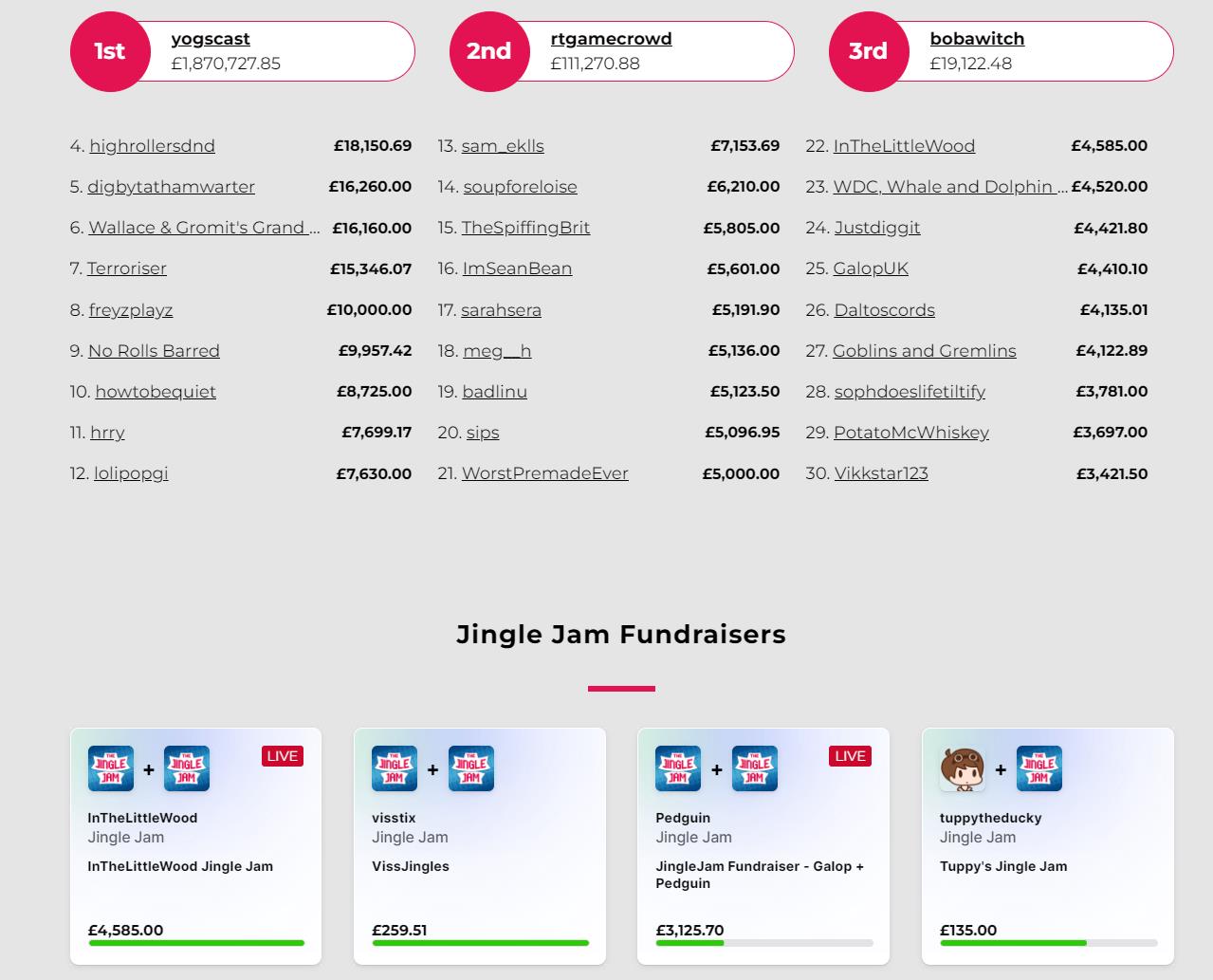 电子游戏筹款活动“Jingle Jam”自2011年以来已筹集超过2500万英镑