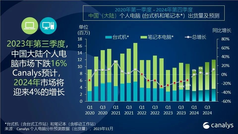 中国大陆总体电脑市场将在明年二季度迎来削减