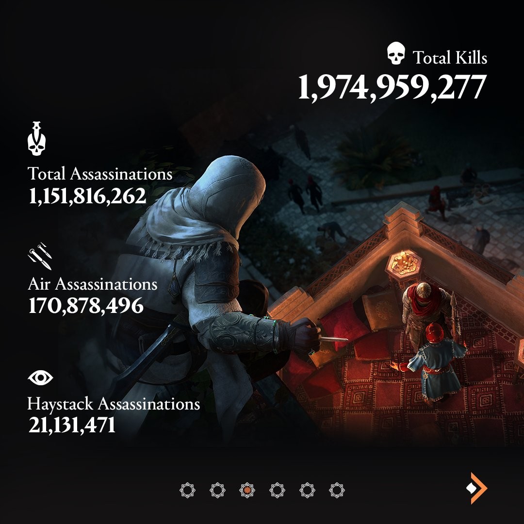 《刺客信条：幻境》玩家统计数据：2.5亿次信仰之跃 杀敌19.7亿