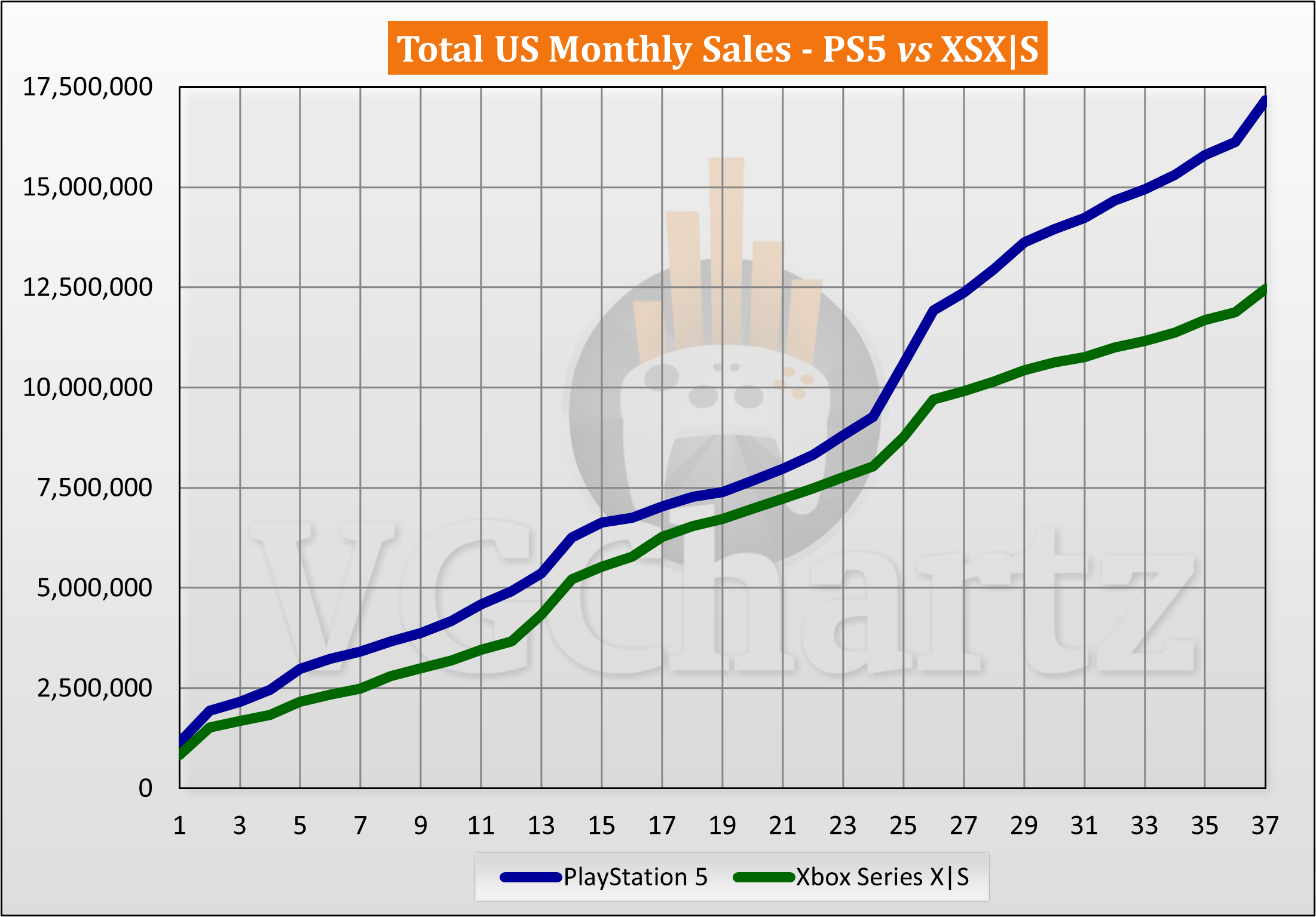 截至2023年11月PS5和Xbox Series X|S美国销量对比