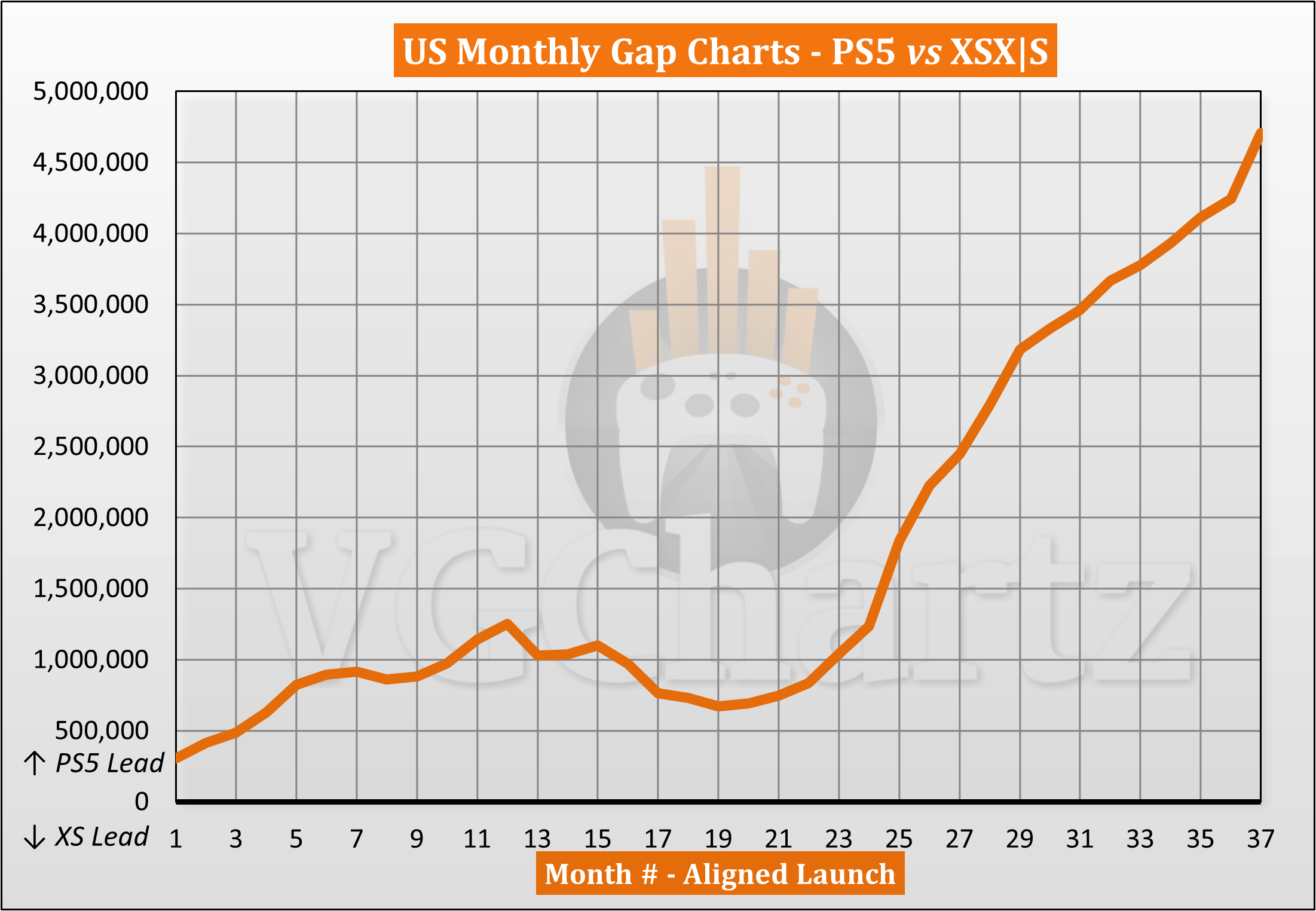 截至2023年11月PS5和Xbox Series X|S美国销量对比