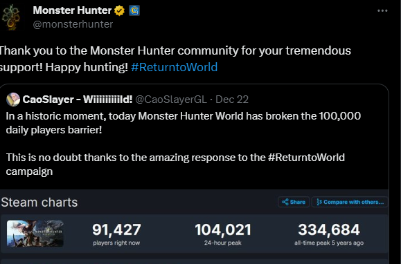 《怪物猎人：世界》在线峰值突破10万 官方发推致谢玩家