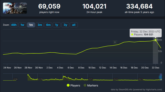 《怪物猎人：世界》在线峰值突破10万 官方发推致谢玩家