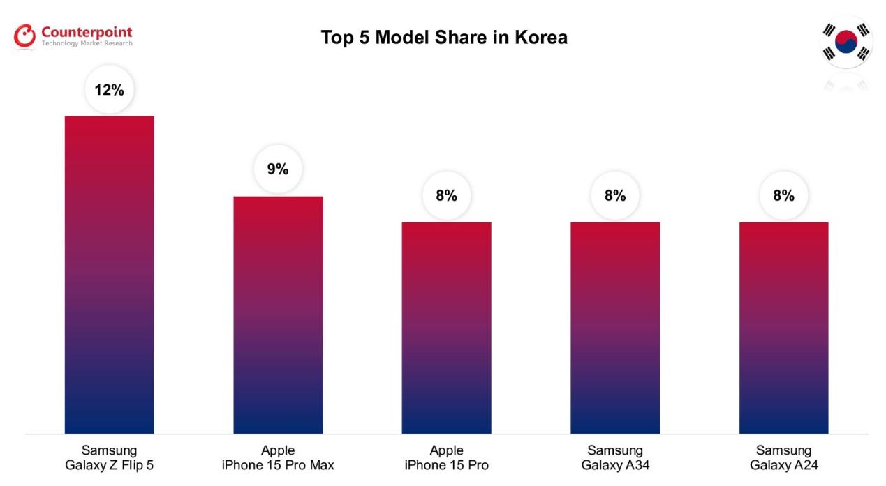 全球八国畅销手机TOP5：除韩国之外第一全是iPhone