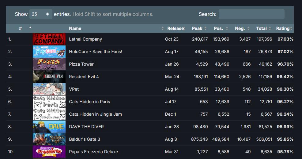 SteamDB支布2023年最热游戏榜单 《致命公司》登顶