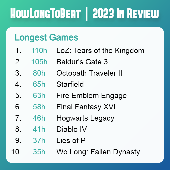 2023年玩家游玩时间最长的十大游戏 你最爱玩哪款？