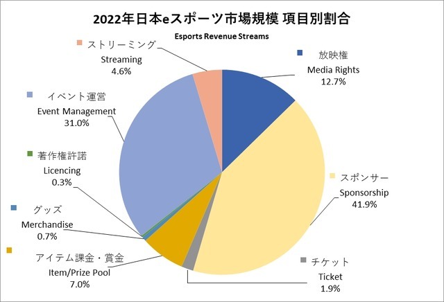 日本电竞同盟白皮书宣告 电竞规模抵达125亿日元