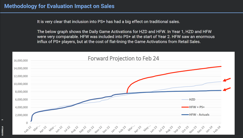 索尼数据确认：第一方游戏加入PS+会影响销量