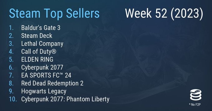 Steam最新1周销量榜 《专德之门3》重回榜尾