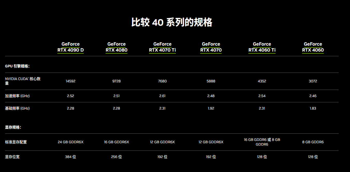 龙年中国合规版RTX 4090D正式宣告：功能差5％！