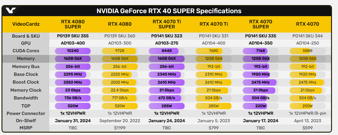 RTX 40 SUPER系列显卡完整规格曝光 4080Super将配备23Gbps的显存