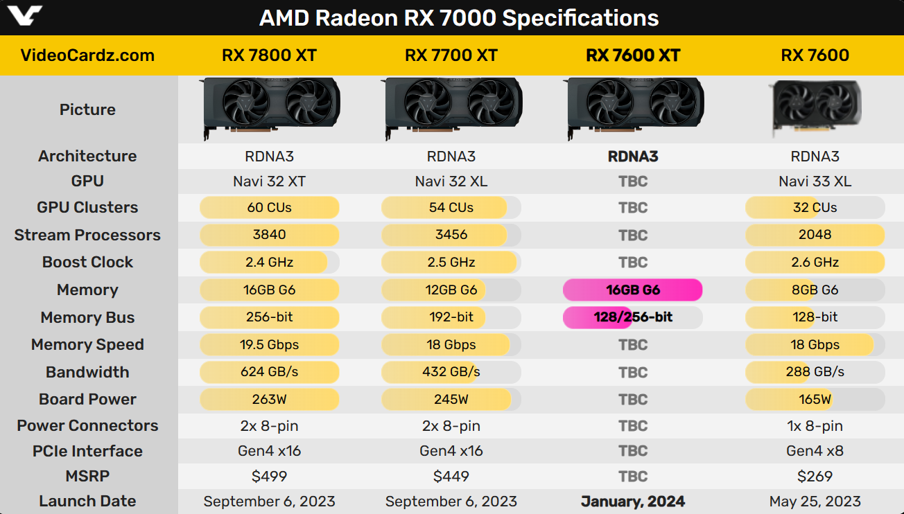 RX 7600 XT新删16GB 128bit大年夜隐存版本：24日睹