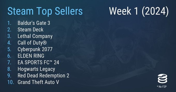 Steam最新1周销量榜 《专德之门3》登顶2连冠