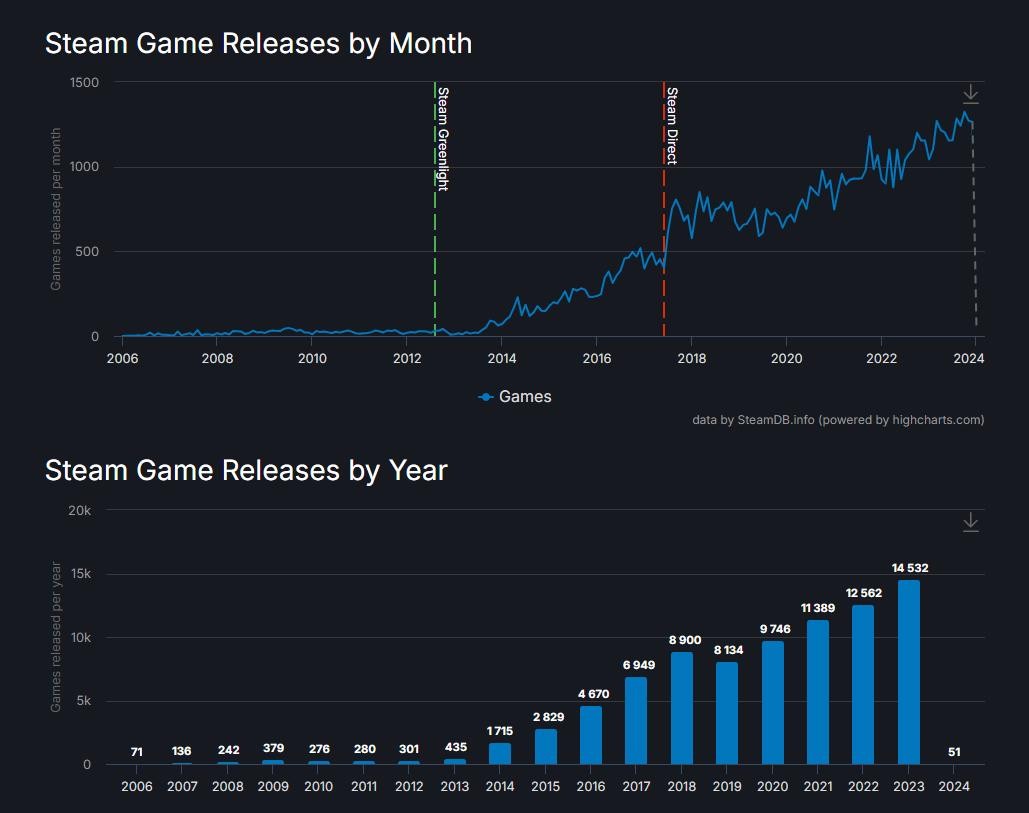 2023年Steam上发布了超1.4万款游戏 创历史新纪录