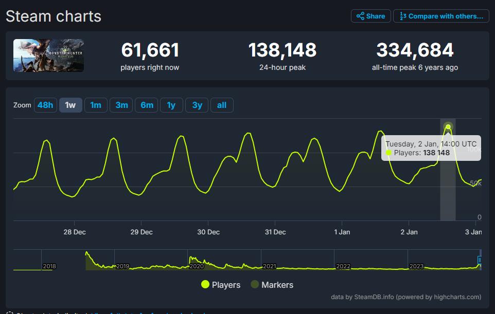 《怪物猎人：天下》Steam玩家不断削减 创三年内新高