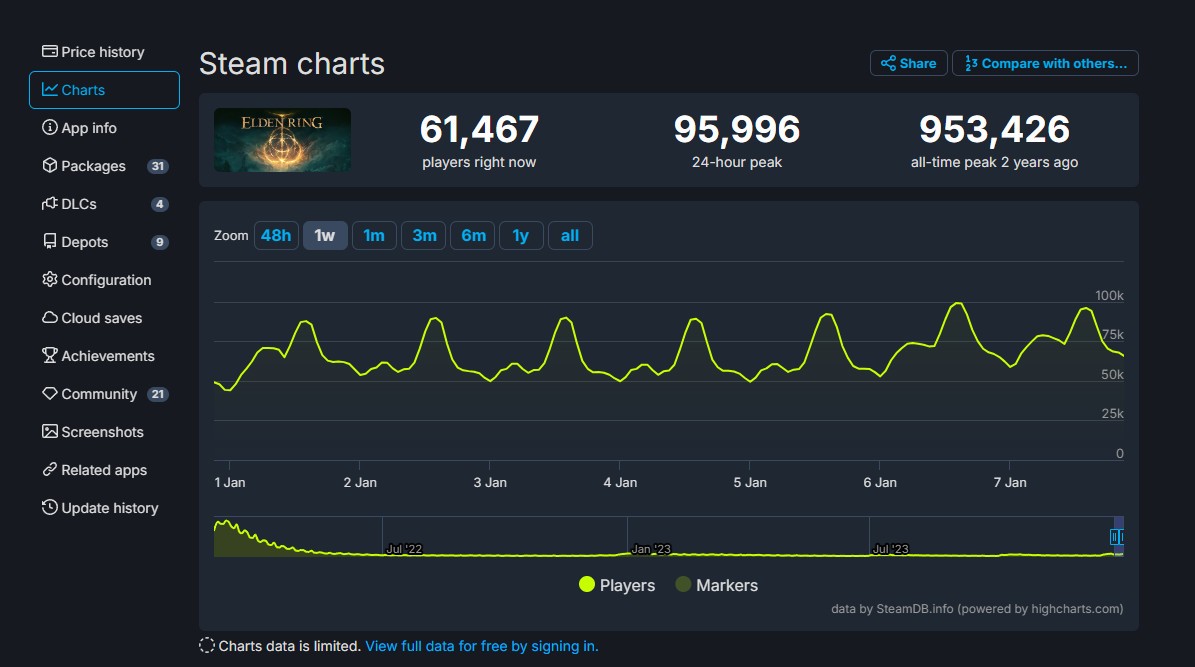 《艾我登法环》Steam正在线复苏 24小时峰值凌驾9万人