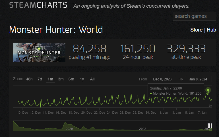 《怪物猎人：天下》Steam在线人数不断飙升至16万 已经达在线峰值历史的人数一半