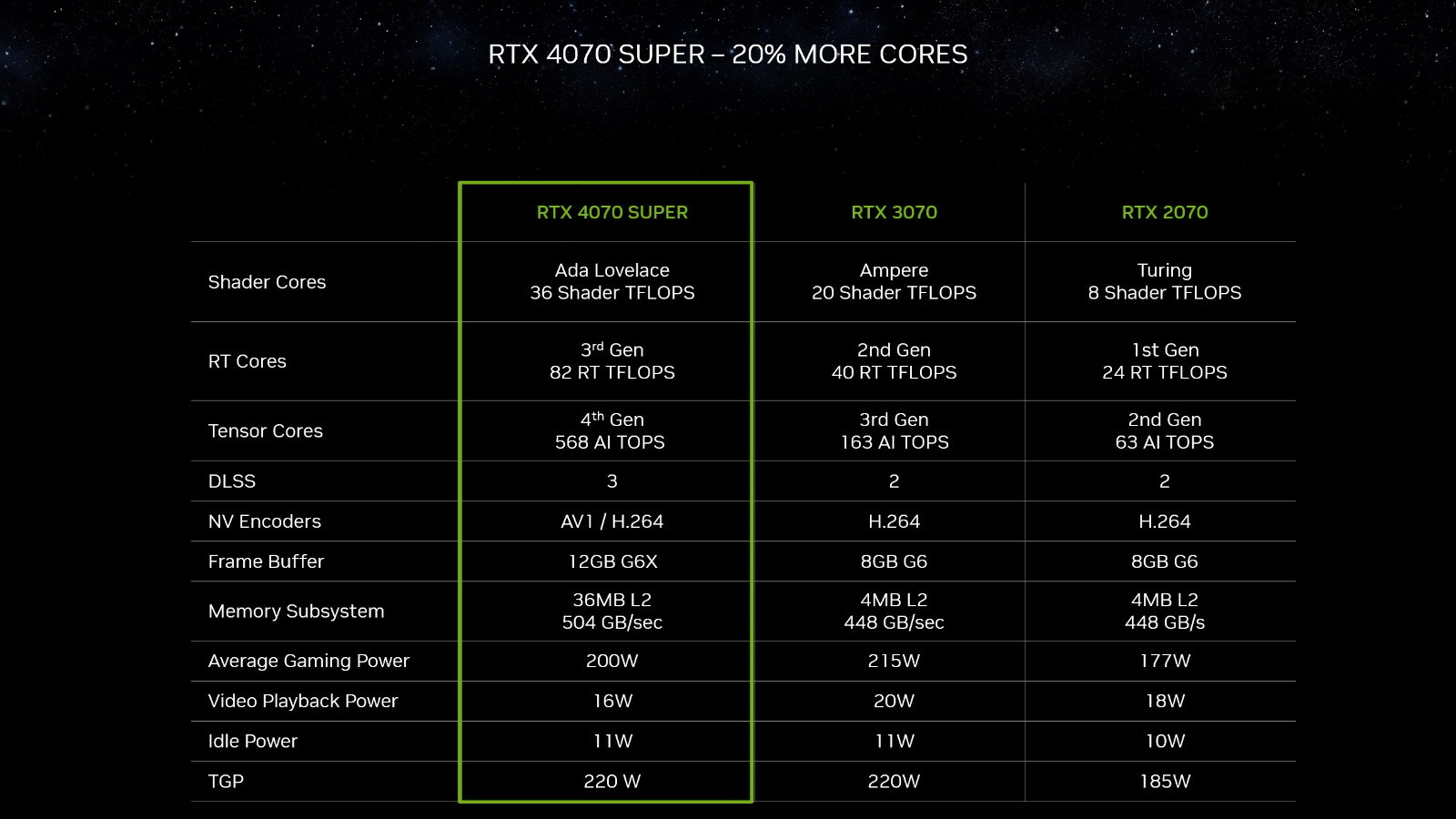三款RTX40 SUPER显卡发布：4080SUPER售价8099元起