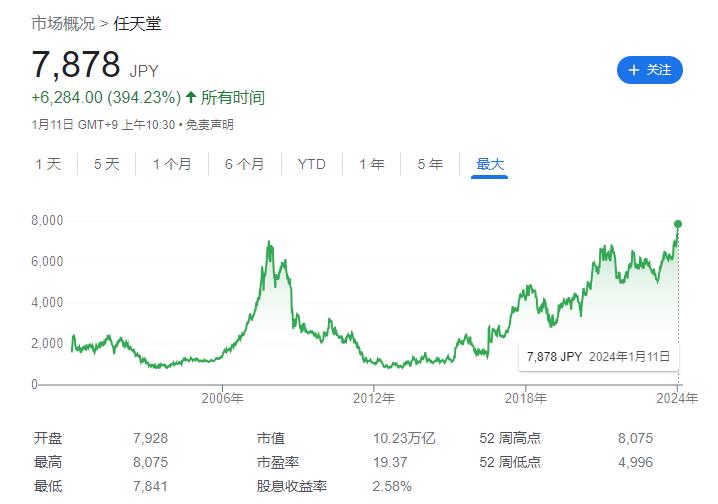 任天堂股价再立异高 16年来初次突破10万亿日元