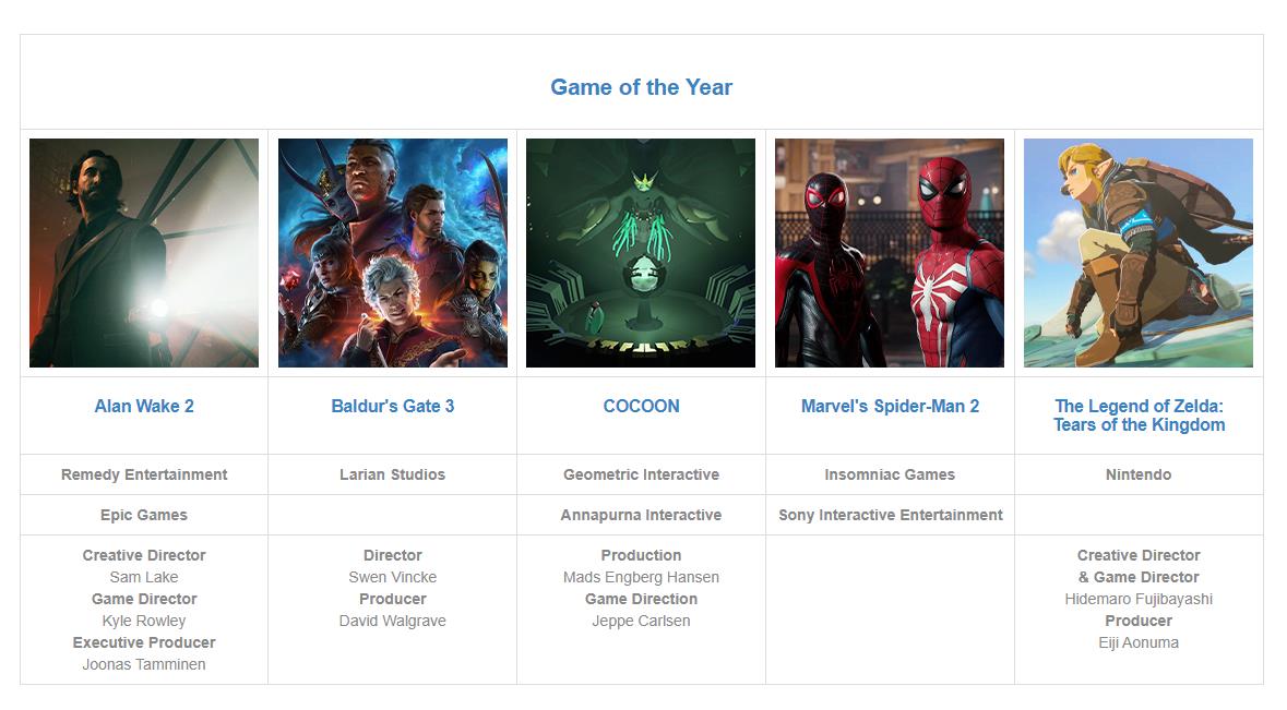 第27届DICE游戏大年夜奖提名名单支布：《漫威蜘蛛侠2》发跑齐场