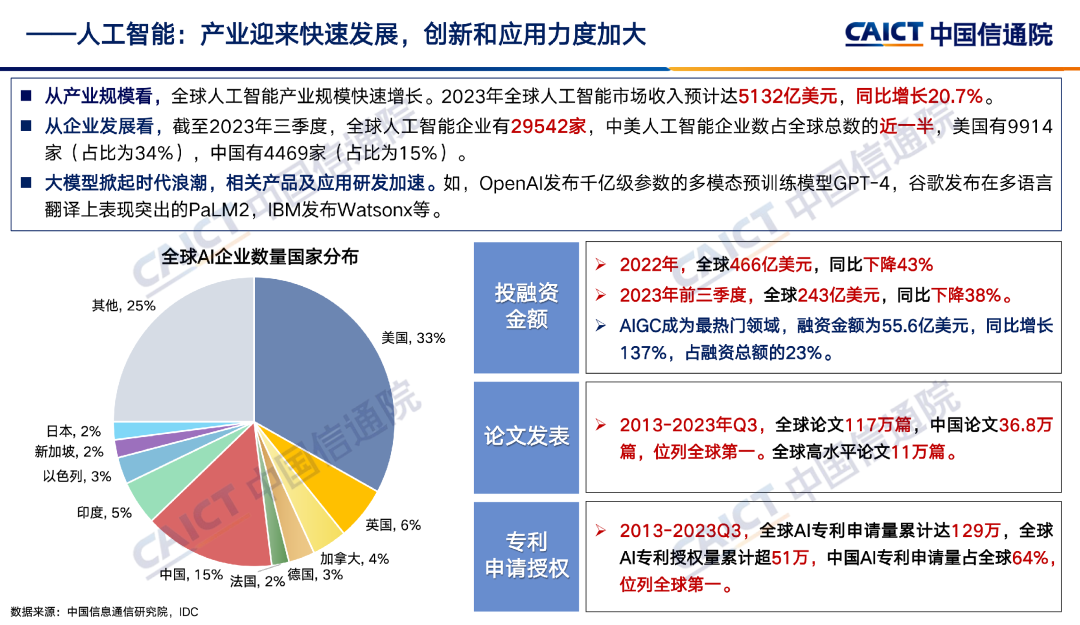 全球第一！中国AI专利申请量独占64% 论文数也遥遥领先