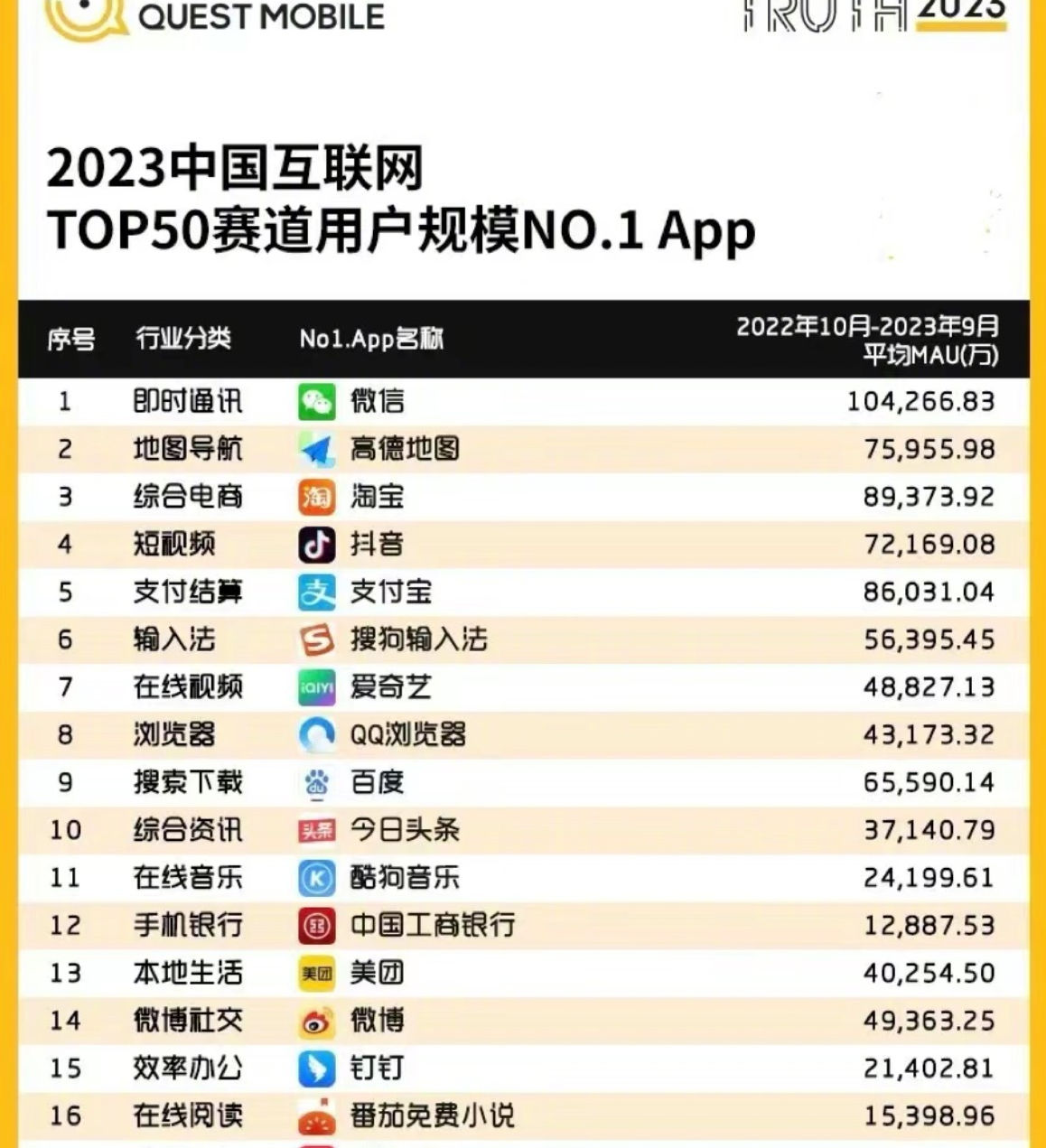 2023中国互联网用户规模最多App一览 第一毫无悬念