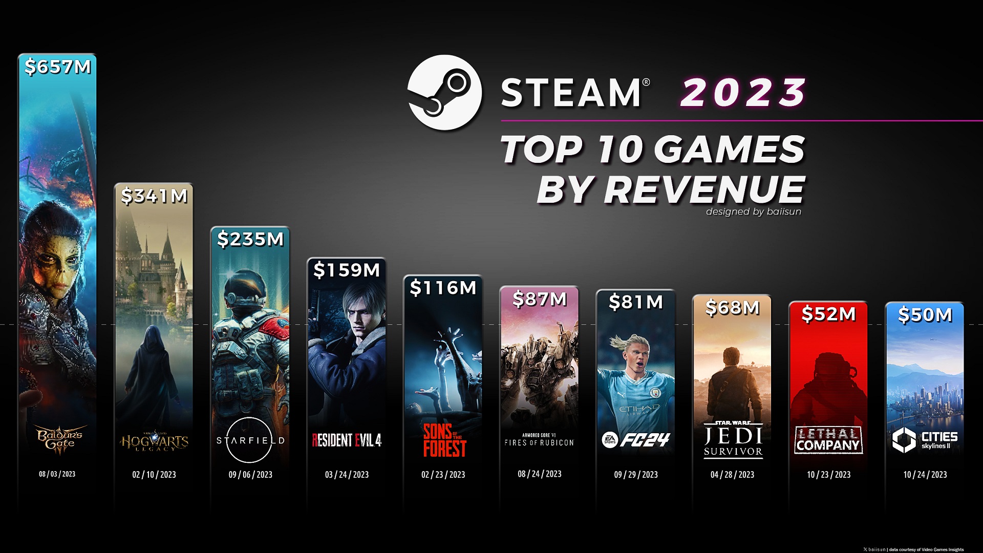 《专德之门3》去年Steam营支超6.5亿好元