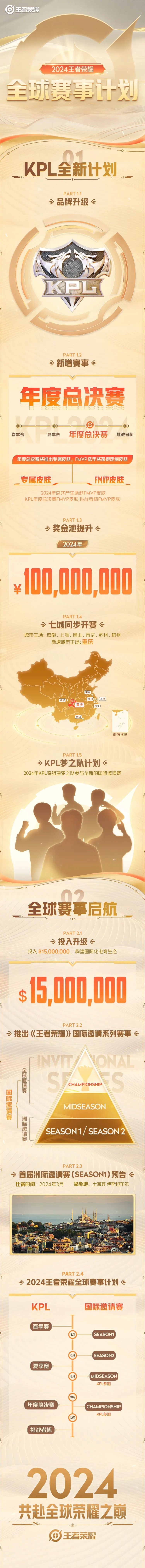 《王者光华》新增KPL年度总决赛 总奖金池达1亿元
