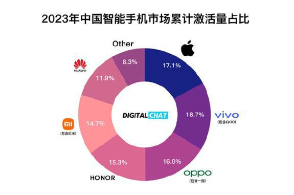iPhone成去年中国最畅销手机 平均售价超7000元