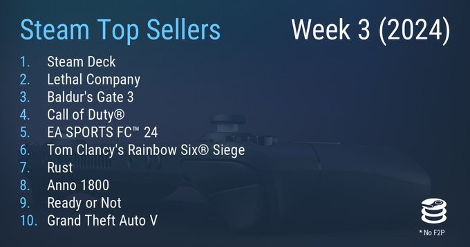 Steam最新1周销量排止榜 《GTA5》再次上榜