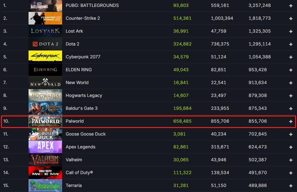 《幻兽帕鲁》跻身Steam历史玩家榜前10 无视超出《专德之门3》