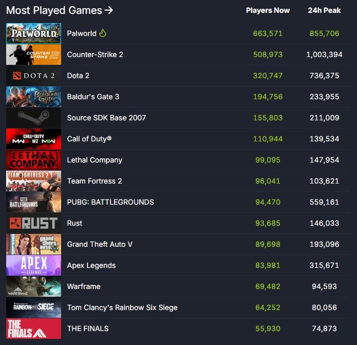 《幻兽帕鲁》跻身Steam历史玩家榜前十 有望超越《博德之门3》