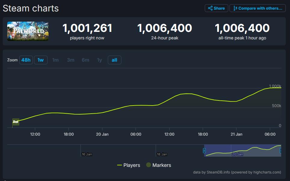 《幻兽帕鲁》Steam在线人数突破百万 玩家：做到了GF做不到的事