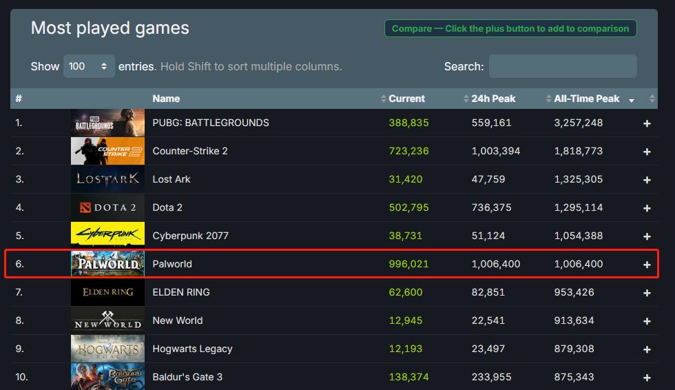 《幻兽帕鲁》Steam在线人数突破百万 玩家：做到了GF做不到的事