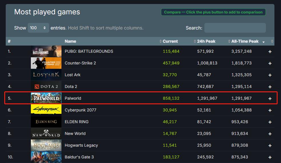 《幻兽帕鲁》成为Steam史上同时正在线玩家数最多的付费游戏