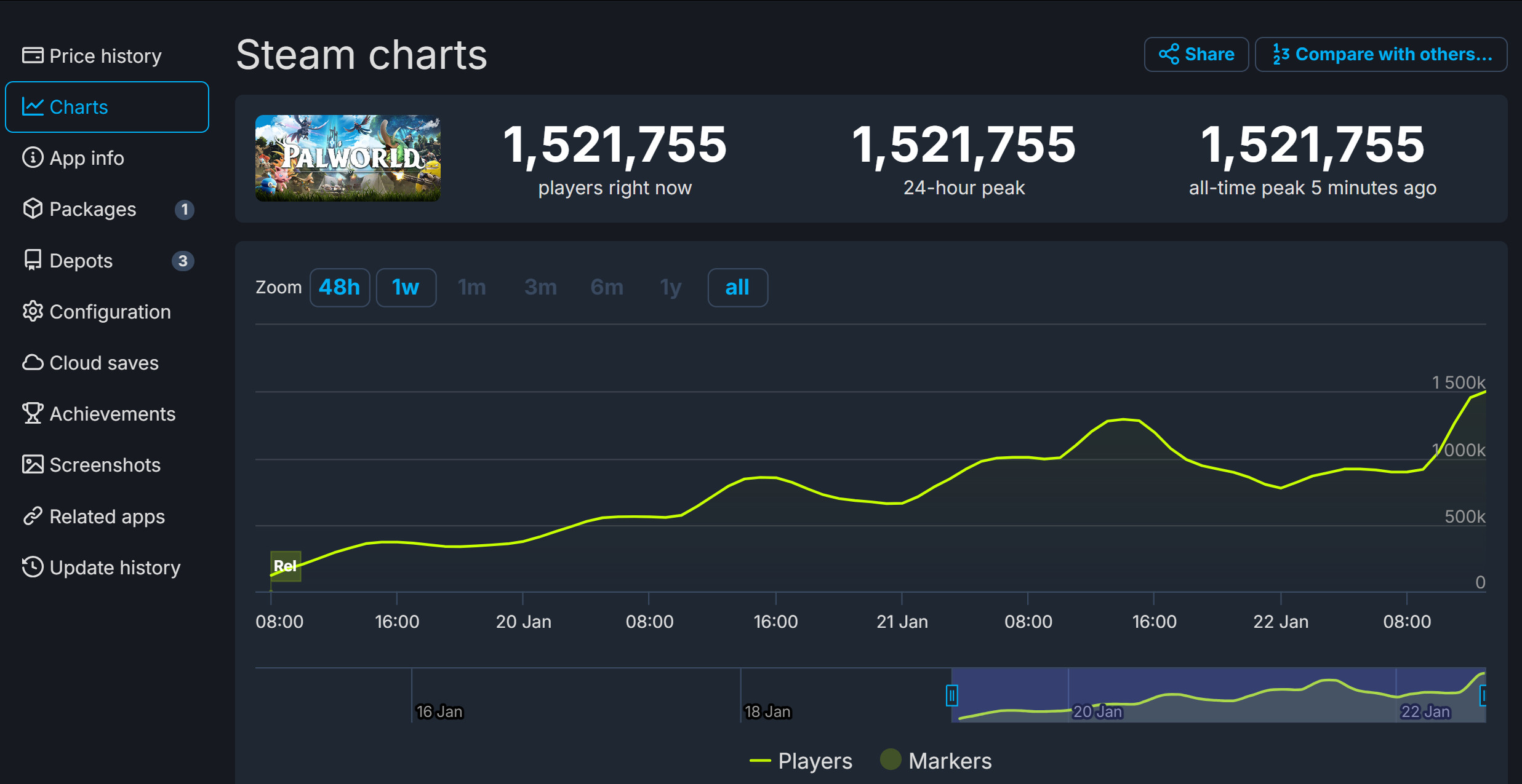 位列第三！《幻兽帕鲁》Steam同时在线峰值超150万