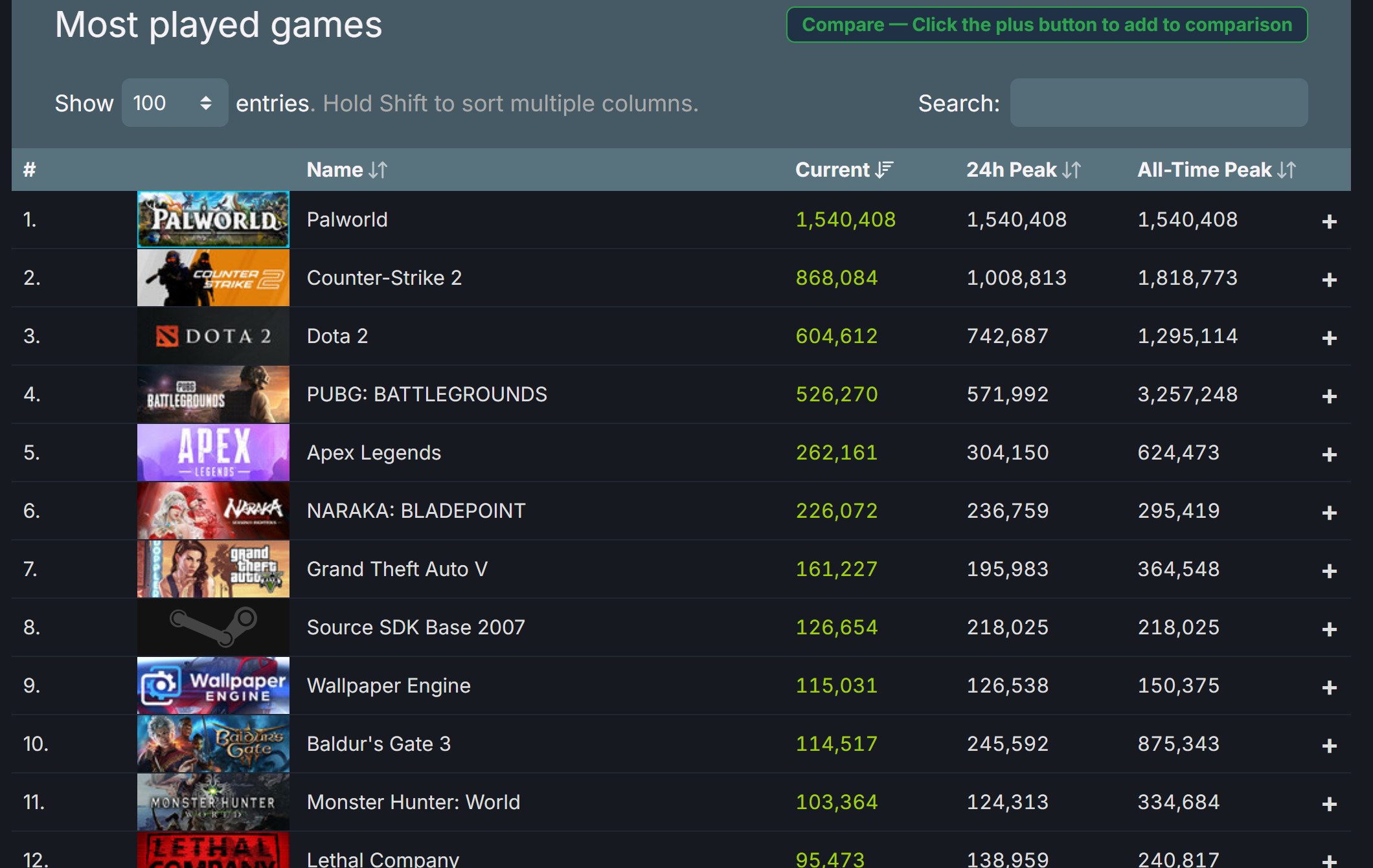 位列第三！《幻兽帕鲁》Steam同时在线峰值超150万