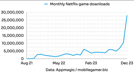 《GTA三部曲》手机端下载量达1800万次