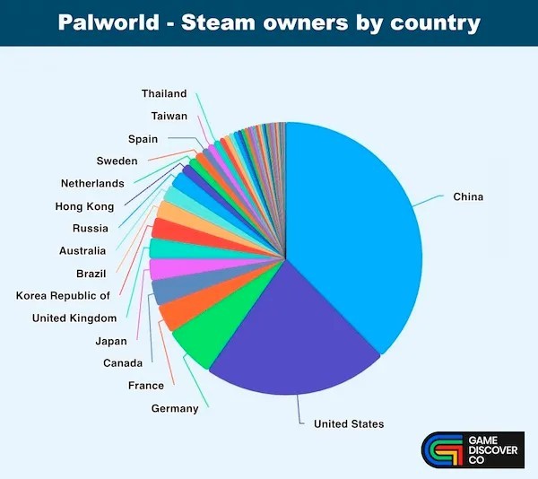 《幻兽帕鲁》群体中中间玩家居多 超三分之一玩家来自中国