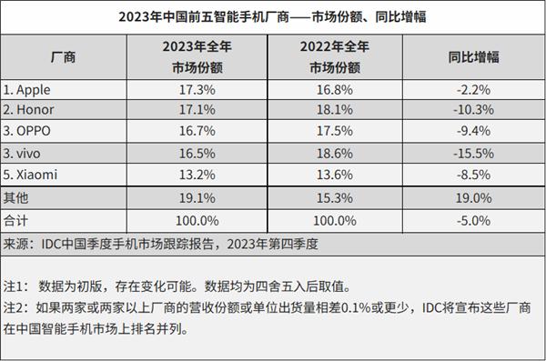 苹果才是真正的第一！各大机构2023年中国手机排名统计