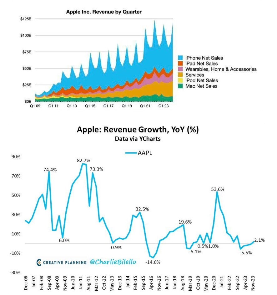 苹果中国营收暴降：iPhone确实不好卖了 小米等逆袭