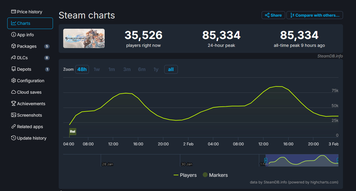 《碧蓝幻想：Relink》多半好评 Steam峰值超8万