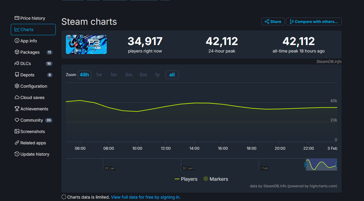 《女神异闻录3：Reload》Steam好评如潮 峰值超4万