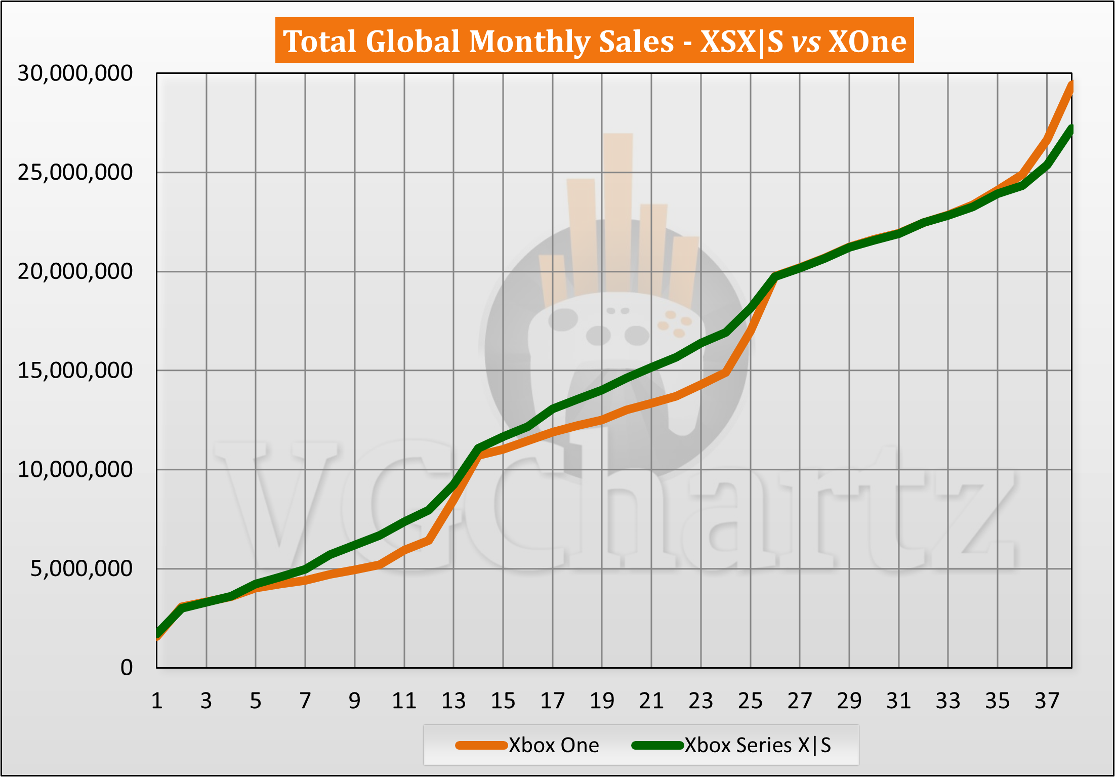 2023年12月Xbox Series X|S与前代主机生涯销量对比