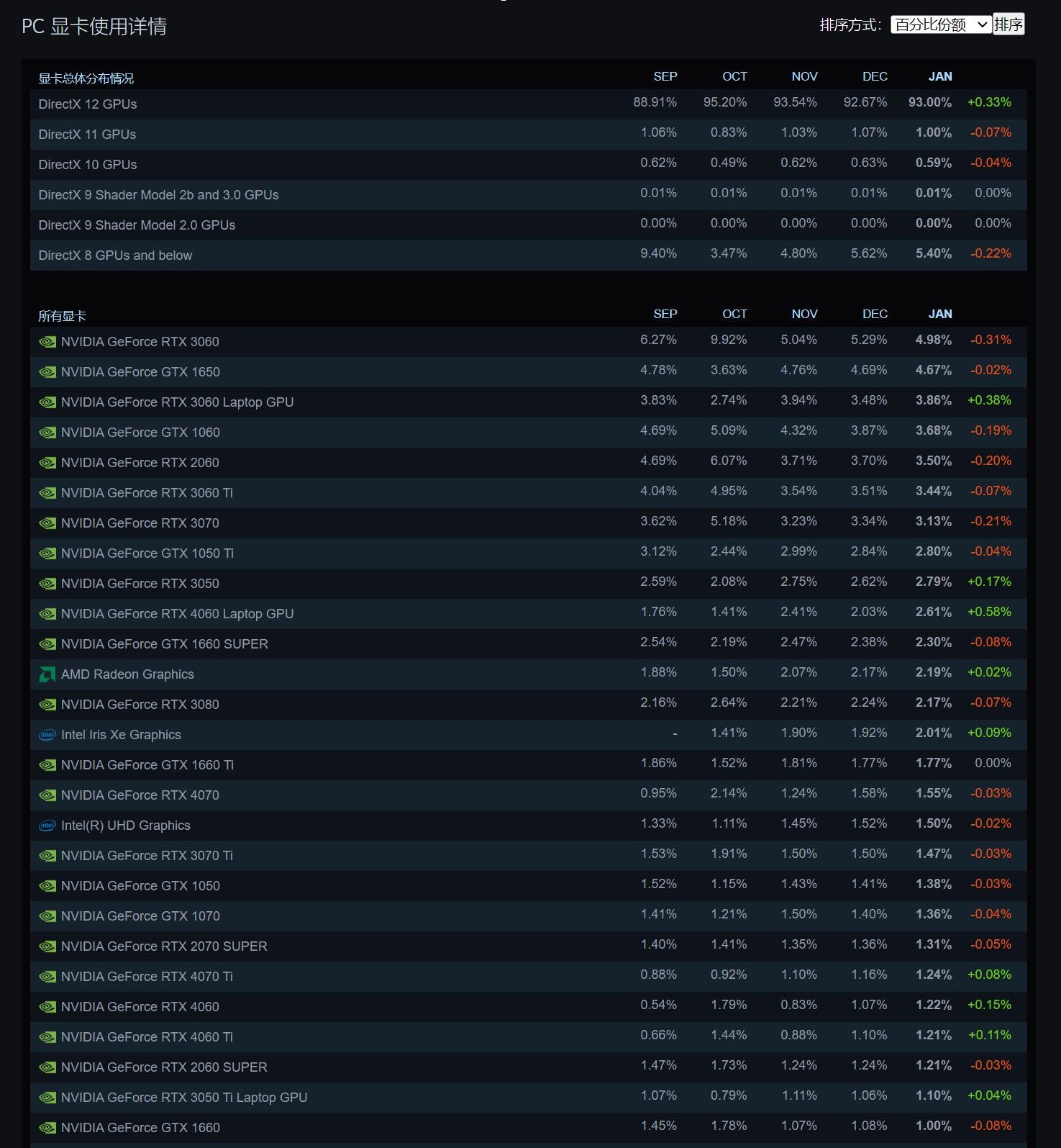 使用AMD处理器和Win11的Steam用户比例增加