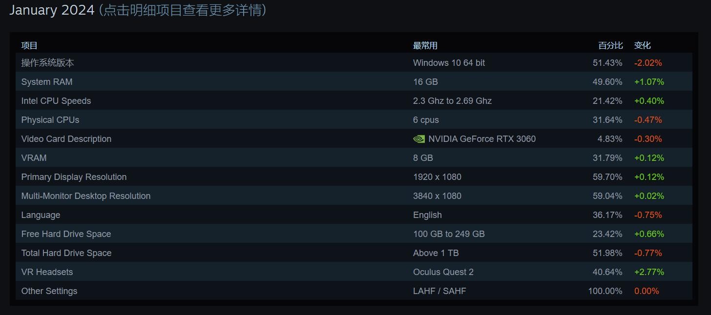 使用AMD处理器和Win11的Steam用户比例增加