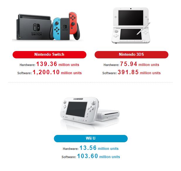 任天国新财报公布 Switch销量达1亿3936万台